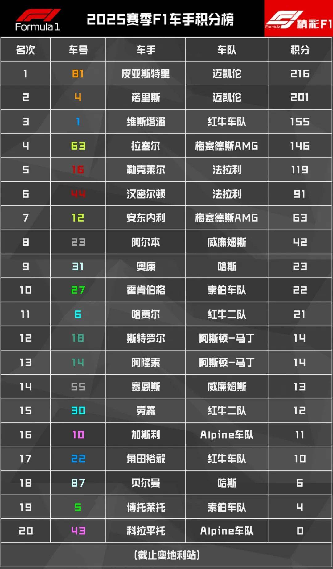 雷诺车队险胜红牛二队,皮亚斯特里刷新纪录的简单介绍 雷诺车队险胜红牛二队,皮亚斯特里刷新纪录的简单介绍